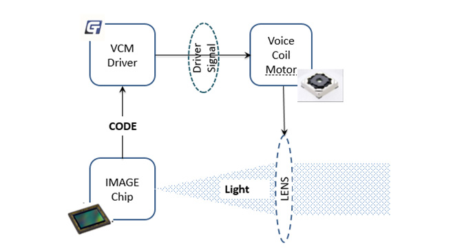 聚辰重磅發(fā)布VCM Driver+ EEPROM二合一產(chǎn)品GT9778，刷新用戶拍攝體驗