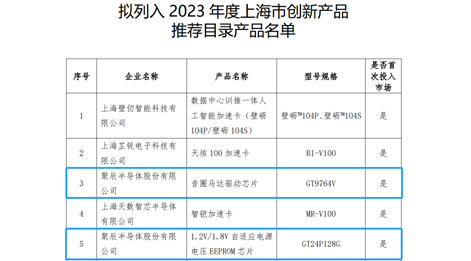 聚辰半導(dǎo)體兩款芯片產(chǎn)品入選《2023年度上海市創(chuàng)新產(chǎn)品推薦目錄》